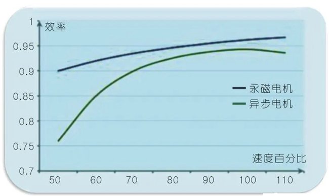 電機(jī)對(duì)比圖